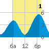 Cape Island Creek tide chart for Thursday, August 1, 2024