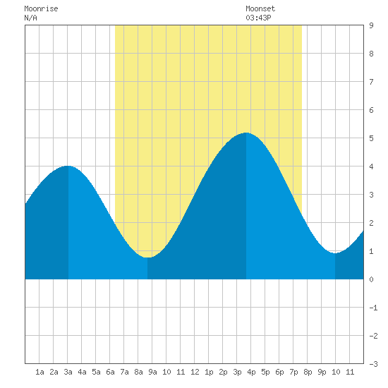 Cape Island Creek tide chart for Tuesday, August 27, 2024