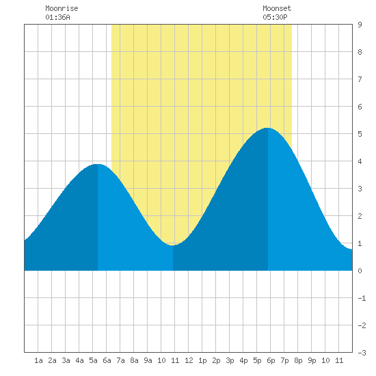 Cape Island Creek tide chart for Thursday, August 29, 2024