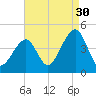 Cape Island Creek tide chart for Friday, August 30, 2024