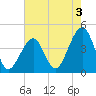 Cape Island Creek tide chart for Saturday, August 3, 2024