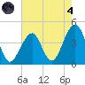 Cape Island Creek tide chart for Sunday, August 4, 2024
