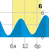 Cape Island Creek tide chart for Tuesday, August 6, 2024