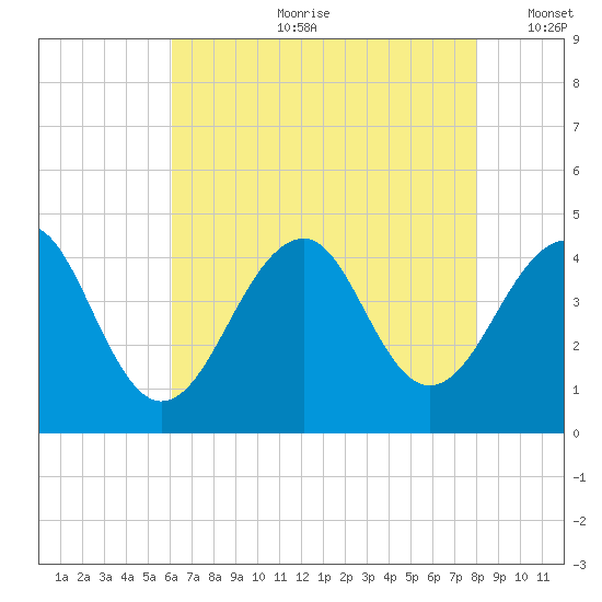Cape Island Creek tide chart for Friday, August 9, 2024