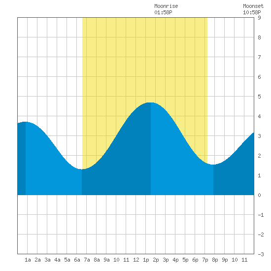 Cape Island Creek tide chart for Tuesday, September 10, 2024
