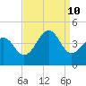 Cape Island Creek tide chart for Tuesday, September 10, 2024