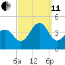 Cape Island Creek tide chart for Wednesday, September 11, 2024