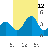 Cape Island Creek tide chart for Thursday, September 12, 2024