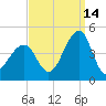 Cape Island Creek tide chart for Saturday, September 14, 2024