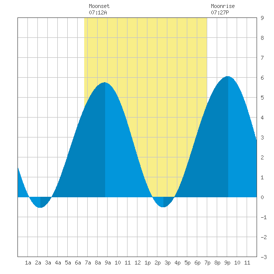 Cape Island Creek tide chart for Wednesday, September 18, 2024