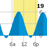 Cape Island Creek tide chart for Thursday, September 19, 2024