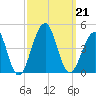 Cape Island Creek tide chart for Saturday, September 21, 2024