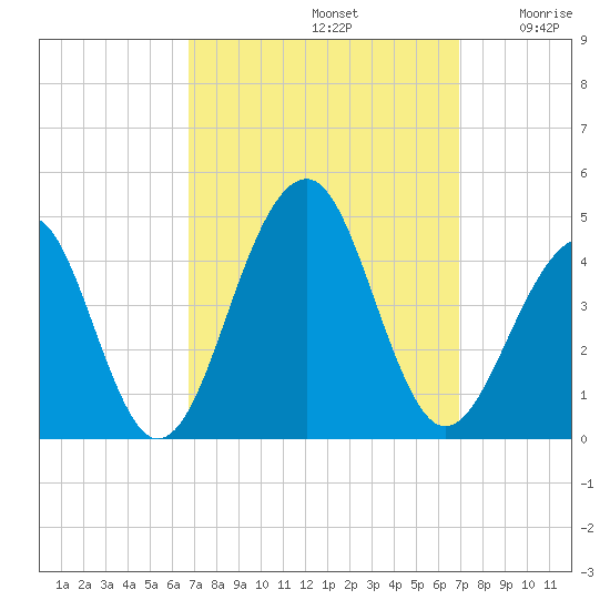 Cape Island Creek tide chart for Sunday, September 22, 2024