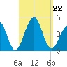 Cape Island Creek tide chart for Sunday, September 22, 2024