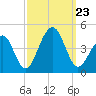 Cape Island Creek tide chart for Monday, September 23, 2024