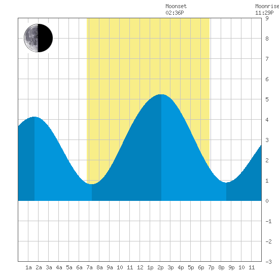 Cape Island Creek tide chart for Tuesday, September 24, 2024