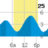 Cape Island Creek tide chart for Wednesday, September 25, 2024
