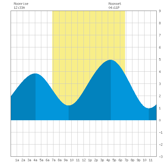Cape Island Creek tide chart for Thursday, September 26, 2024