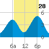 Cape Island Creek tide chart for Saturday, September 28, 2024