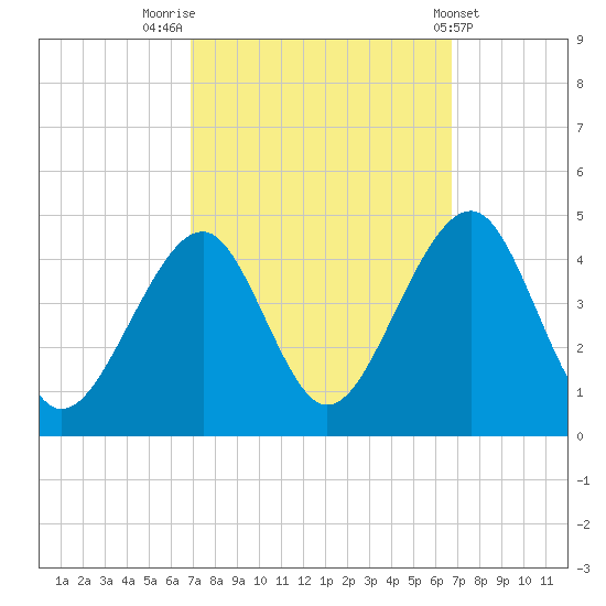 Cape Island Creek tide chart for Monday, September 30, 2024