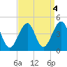 Cape Island Creek tide chart for Wednesday, September 4, 2024