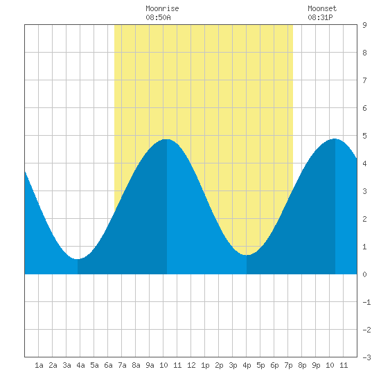 Cape Island Creek tide chart for Thursday, September 5, 2024