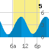 Cape Island Creek tide chart for Thursday, September 5, 2024