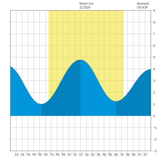 Cape Island Creek tide chart for Sunday, September 8, 2024