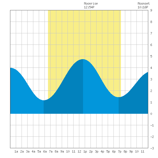 Cape Island Creek tide chart for Monday, September 9, 2024