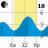Cape Island Creek tide chart for Thursday, October 10, 2024