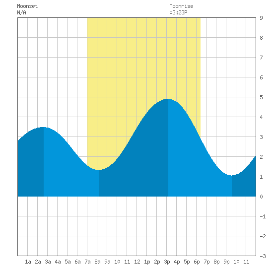 Cape Island Creek tide chart for Friday, October 11, 2024