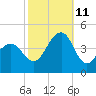 Cape Island Creek tide chart for Friday, October 11, 2024