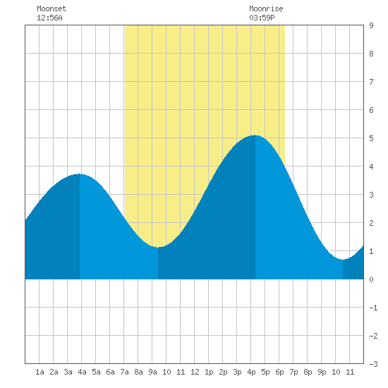 Cape Island Creek tide chart for Saturday, October 12, 2024