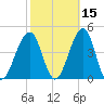Cape Island Creek tide chart for Tuesday, October 15, 2024