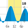 Cape Island Creek tide chart for Friday, October 18, 2024