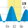 Cape Island Creek tide chart for Saturday, October 19, 2024