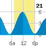 Cape Island Creek tide chart for Monday, October 21, 2024