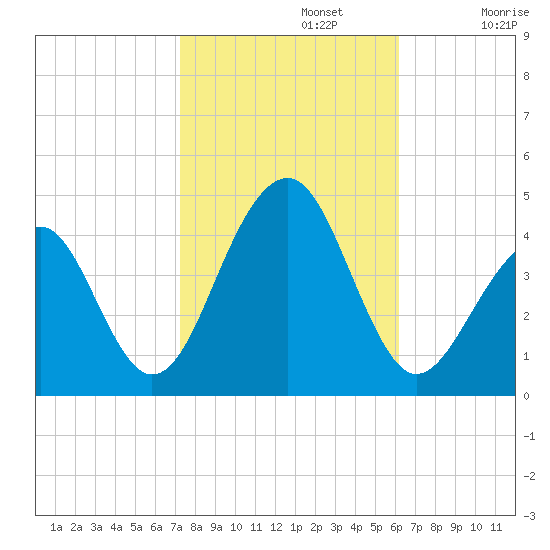 Cape Island Creek tide chart for Tuesday, October 22, 2024