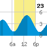 Cape Island Creek tide chart for Wednesday, October 23, 2024