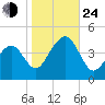 Cape Island Creek tide chart for Thursday, October 24, 2024