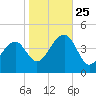 Cape Island Creek tide chart for Friday, October 25, 2024