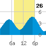 Cape Island Creek tide chart for Saturday, October 26, 2024