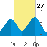 Cape Island Creek tide chart for Sunday, October 27, 2024