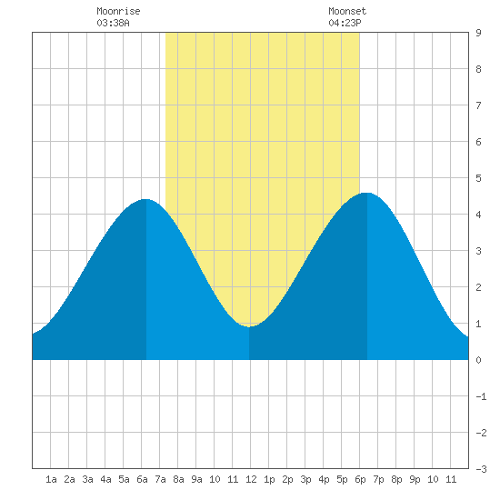 Cape Island Creek tide chart for Monday, October 28, 2024