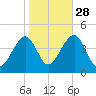 Cape Island Creek tide chart for Monday, October 28, 2024