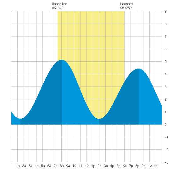 Cape Island Creek tide chart for Thursday, October 31, 2024