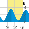 Cape Island Creek tide chart for Thursday, October 3, 2024