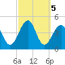 Cape Island Creek tide chart for Saturday, October 5, 2024