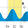 Cape Island Creek tide chart for Sunday, October 6, 2024