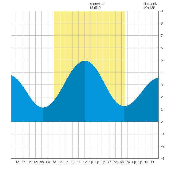 Cape Island Creek tide chart for Tuesday, October 8, 2024